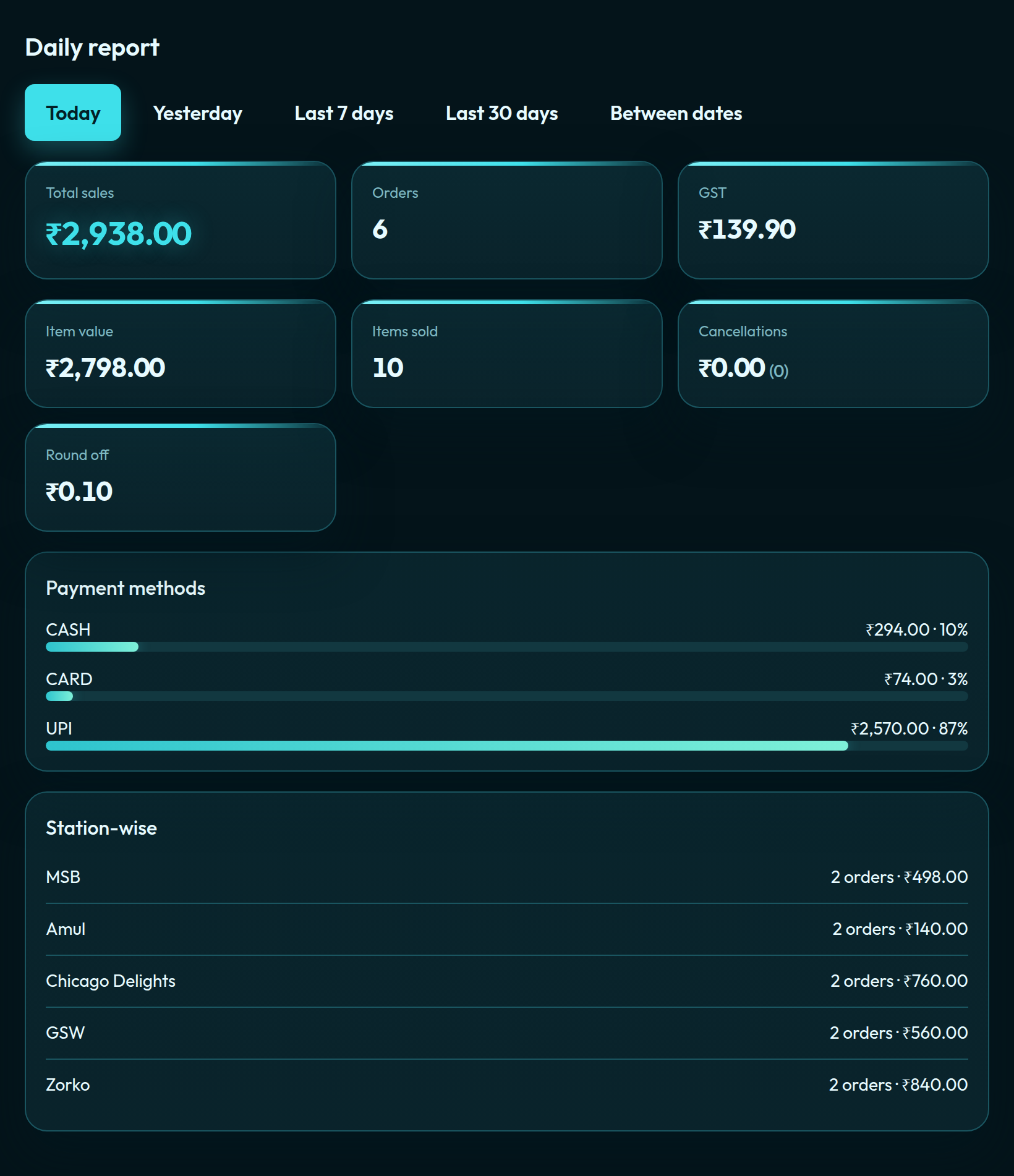 Café daily report in Aqua after a limited-order day